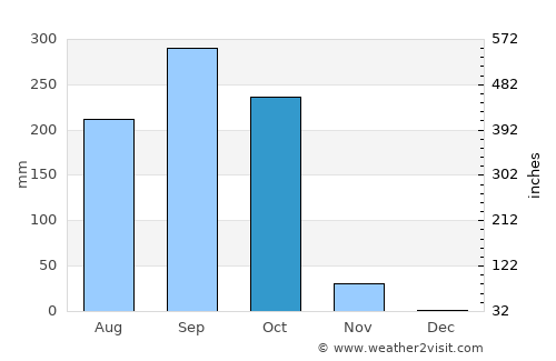 Suchiate average rain in October