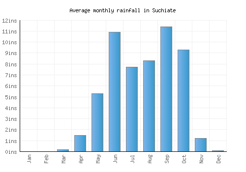 Suchiate monthly rainfall chart (inches)