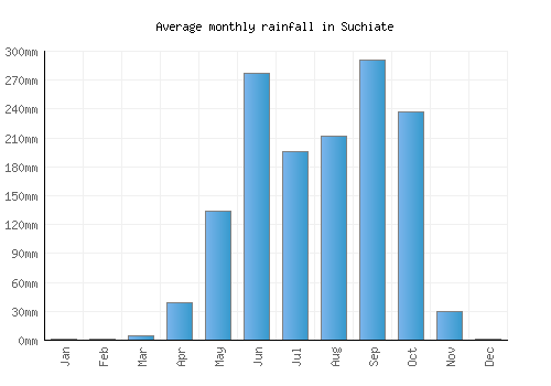 Suchiate monthly rainfall chart (mm)