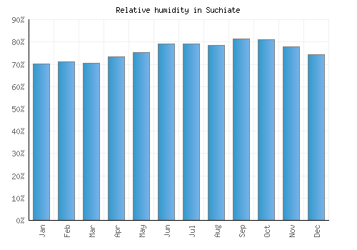 Suchiate relative humidity averages