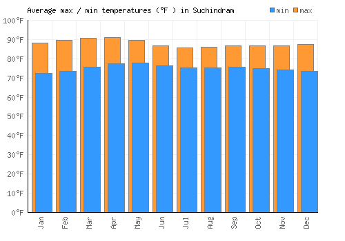 Suchindram average minimum / maximum temperatures (Fahrenheit)