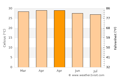Suchindram average temperature in April