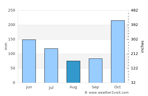 Suchindram average rain in August
