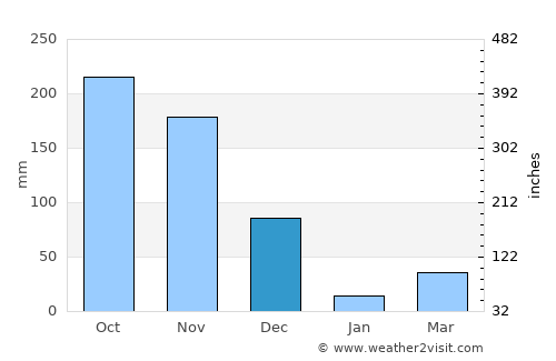 Suchindram average rain in December