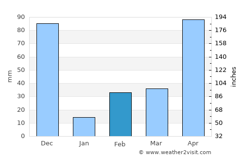Suchindram average rain in February