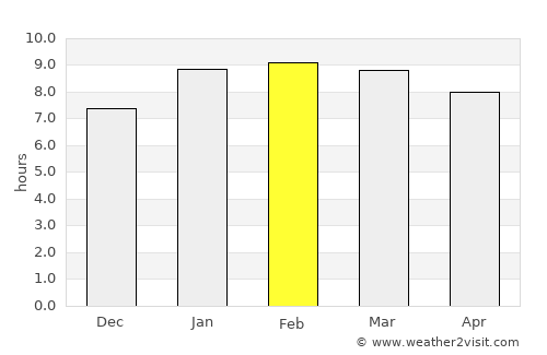 Suchindram average rain in February