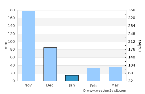 Suchindram average rain in January