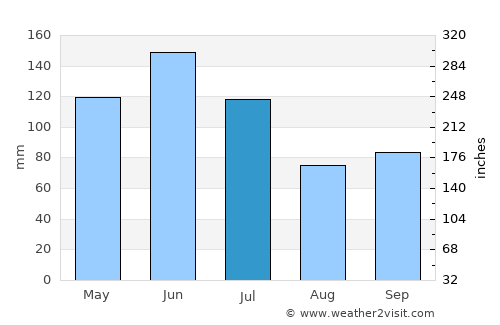 Suchindram average rain in July