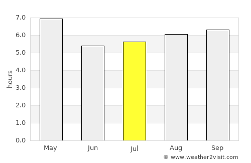 Suchindram average rain in July