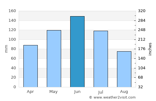 Suchindram average rain in June