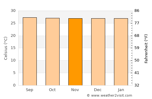 Suchindram average temperature in November