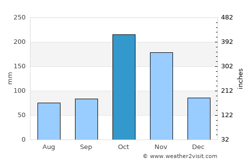 Suchindram average rain in October