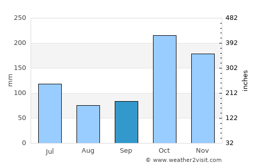Suchindram average rain in September