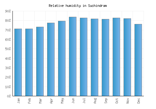 Suchindram relative humidity averages