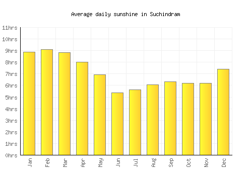 Suchindram average daily sunshine chart