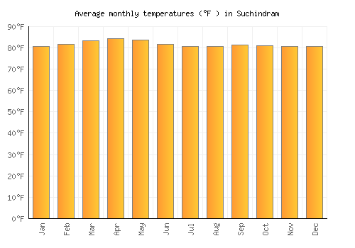 Suchindram average temperature chart (Fahrenheit)