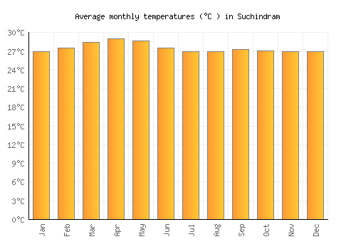Suchindram average temperature chart (Celsius)