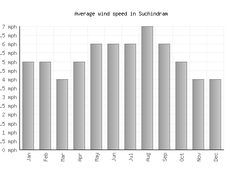Suchindram average winspeed by month (mph)