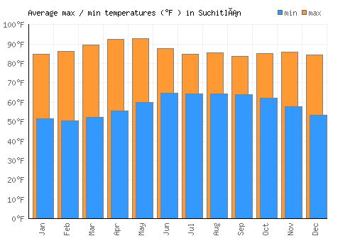 Suchitlán average minimum / maximum temperatures (Fahrenheit)