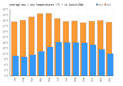 Suchitlán average minimum / maximum temperatures (Celsius)