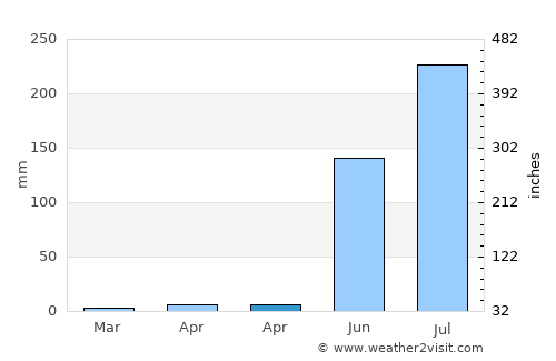 Suchitlán average rain in April