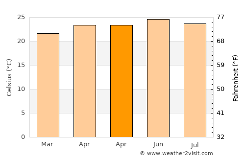 Suchitlán average temperature in April