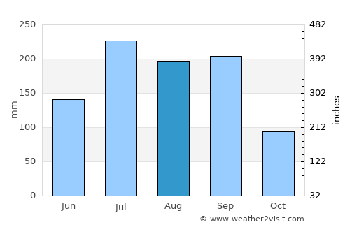 Suchitlán average rain in August
