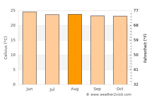 Suchitlán average temperature in August
