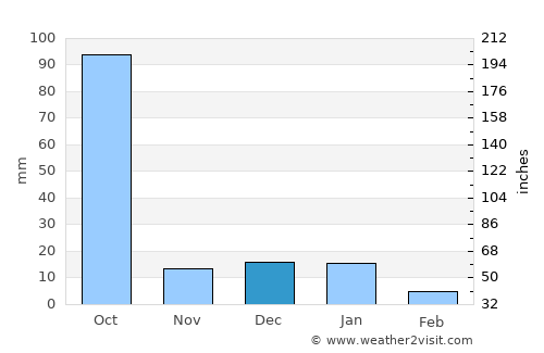 Suchitlán average rain in December