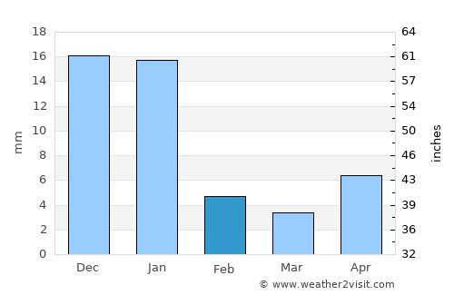 Suchitlán average rain in February