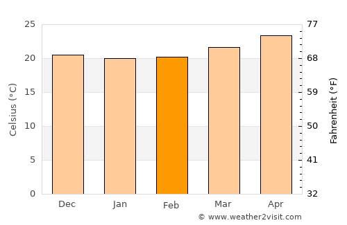 Suchitlán average temperature in February