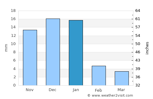 Suchitlán average rain in January