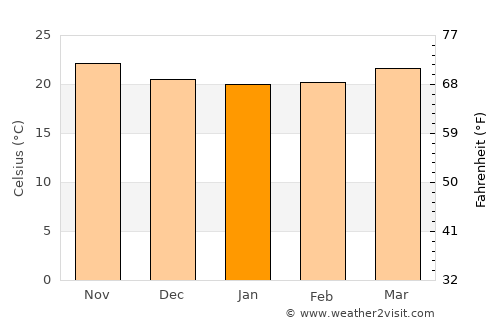 Suchitlán average temperature in January