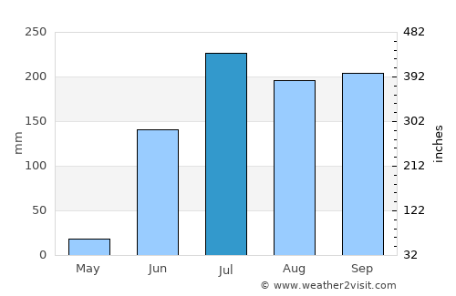 Suchitlán average rain in July