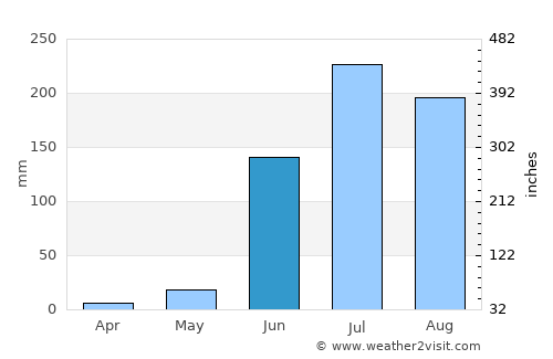Suchitlán average rain in June