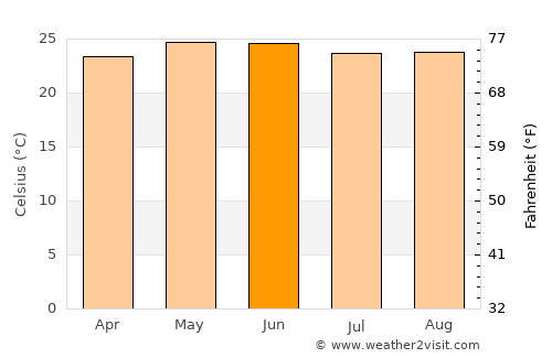 Suchitlán average temperature in June