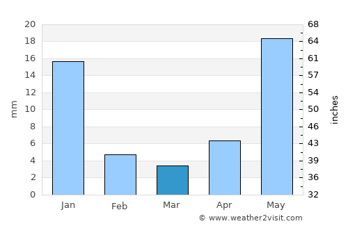 Suchitlán average rain in March