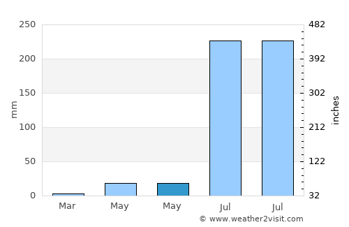Suchitlán average rain in May