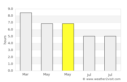 Suchitlán average rain in May