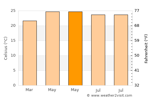 Suchitlán average temperature in May