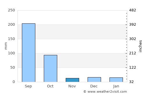 Suchitlán average rain in November