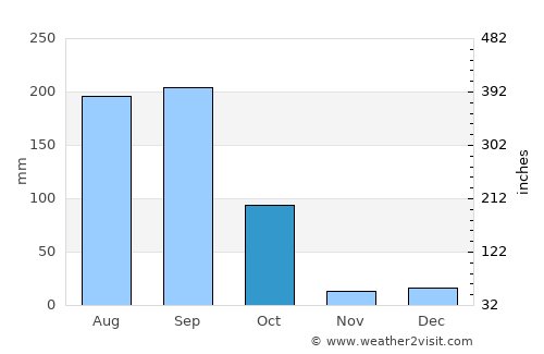 Suchitlán average rain in October