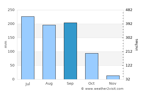 Suchitlán average rain in September