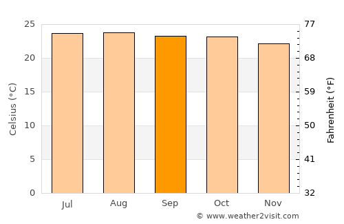 Suchitlán average temperature in September