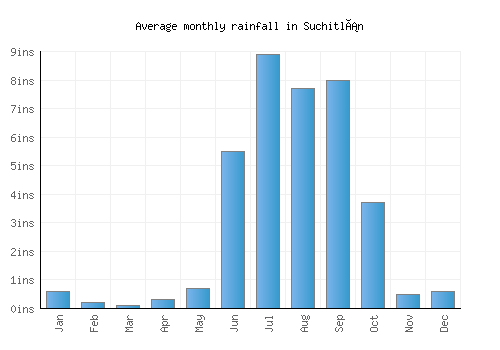 Suchitlán monthly rainfall chart (inches)