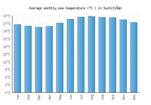 Suchitlán average sea temperature chart (Celsius)