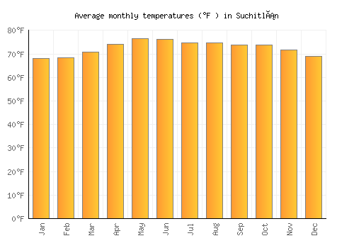 Suchitlán average temperature chart (Fahrenheit)
