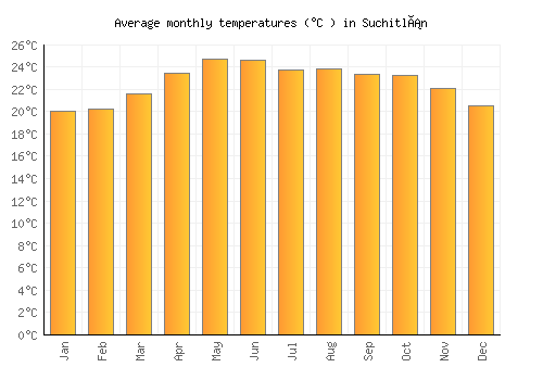 Suchitlán average temperature chart (Celsius)
