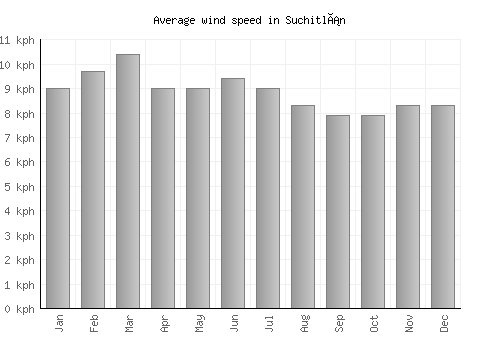 Suchitlán average winspeed by month (km/h)