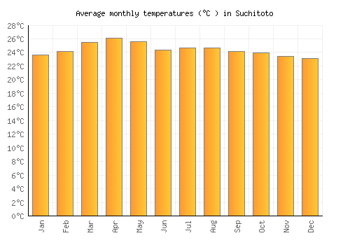 Suchitoto average temperature chart (Celsius)